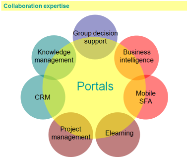 Gartner Portals, Content and Collaboration Summitt London 2007