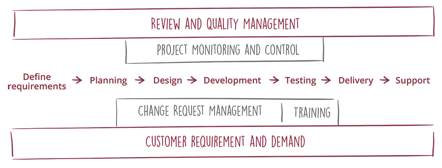 Software Development Process