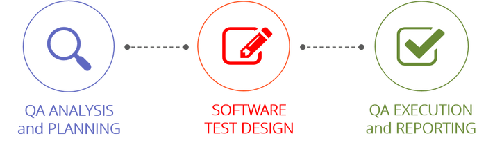 Testing and Quality Assurance Services