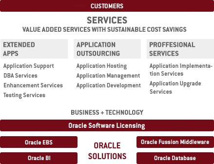 oracle-services