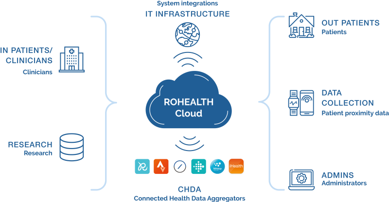 Health Data Integration Platform