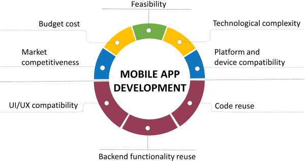 Full-range Mobile Application Development Services